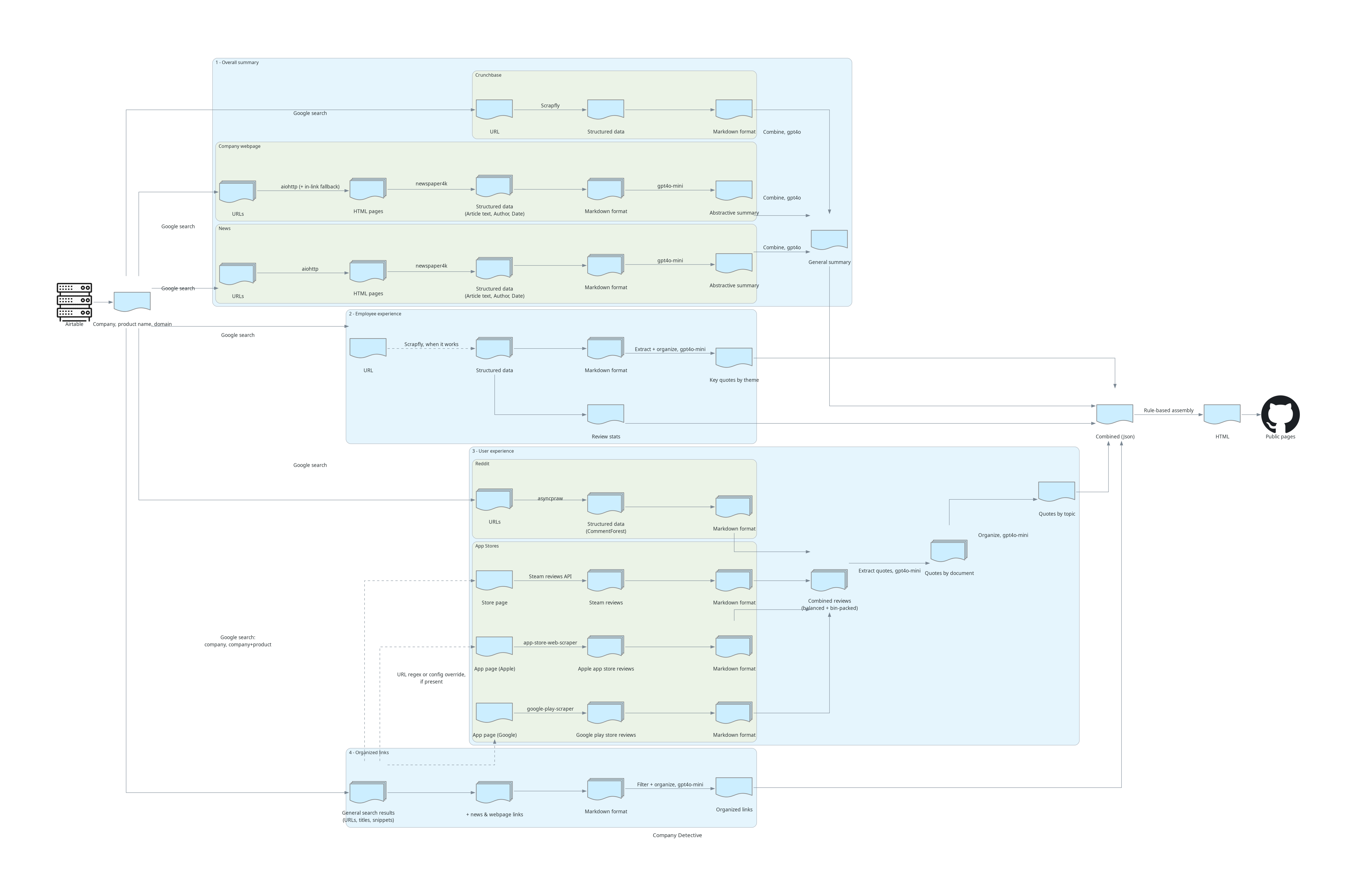The Company Detective system diagram: four report-section pipelines converging on rule-based assembly
