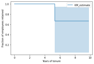 Kaplan-Meier survival curve for three employees