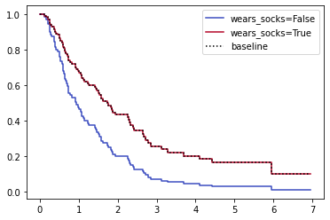 Cox proportional hazards model comparing retention by sock-wearing status