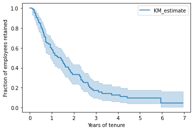 Kaplan-Meier survival curve for a synthetic 100-person team