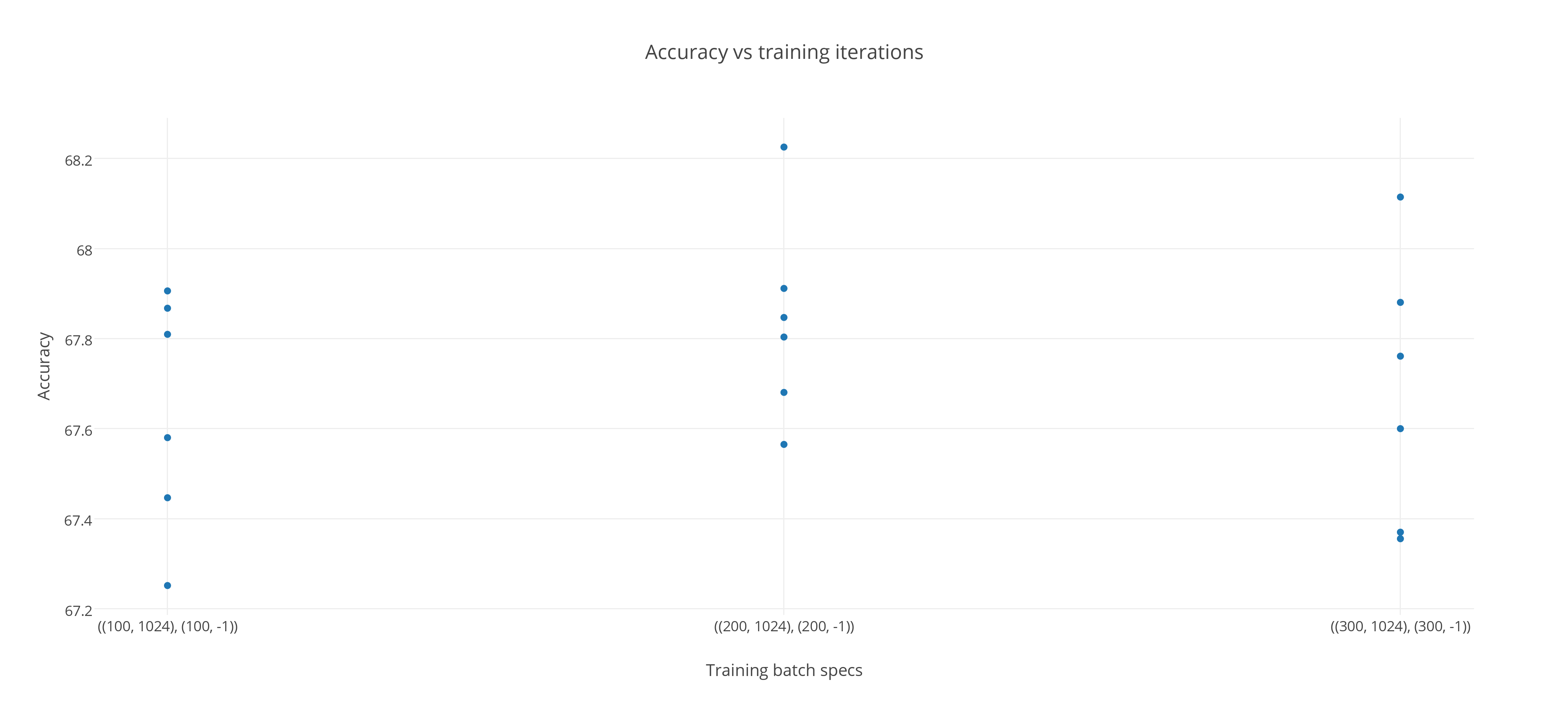 Batch spec ((100, 1024), (100, -1)) means 100 epochs in batches of 1024 followed by 100 epochs in matches of max size (full batch).