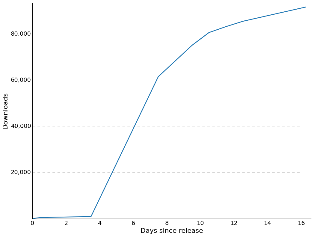Aldnoah Zero, Episode 21. It's tough to see but the first 3 days follow a log curve (just a much smaller one).
