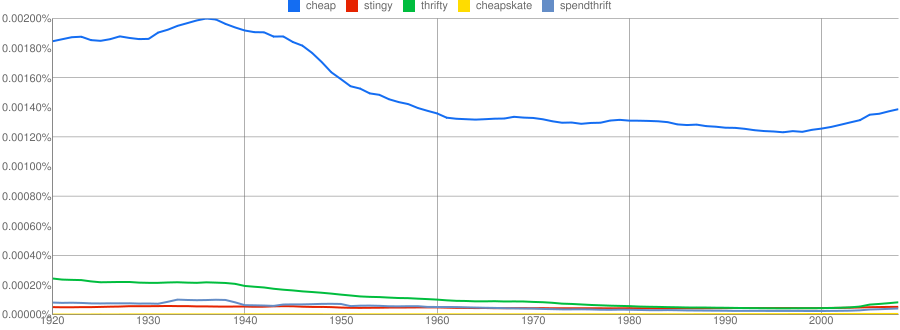 cheap/stiingy terms over time
