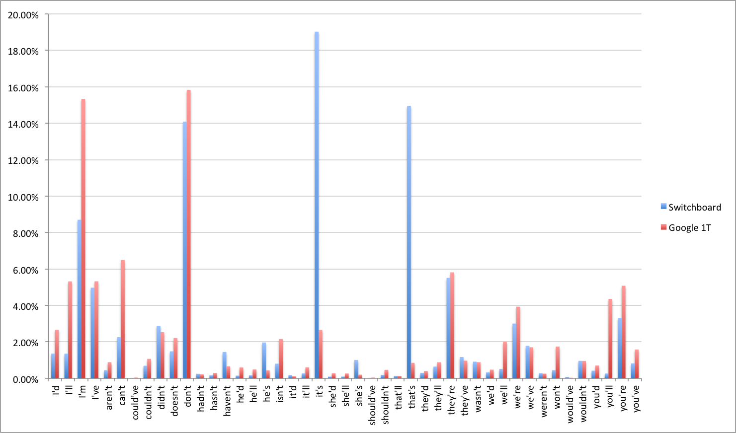 distribution of contractions