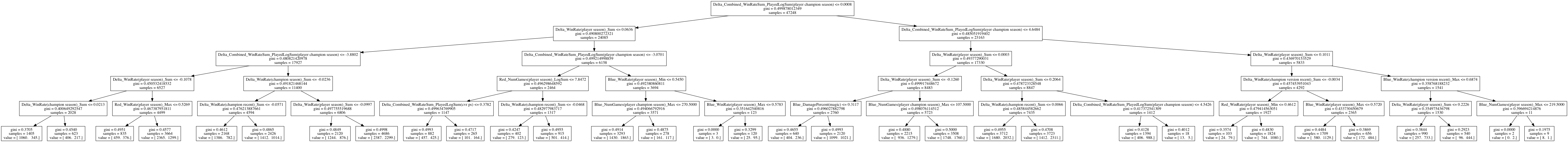 decision_tree.dot