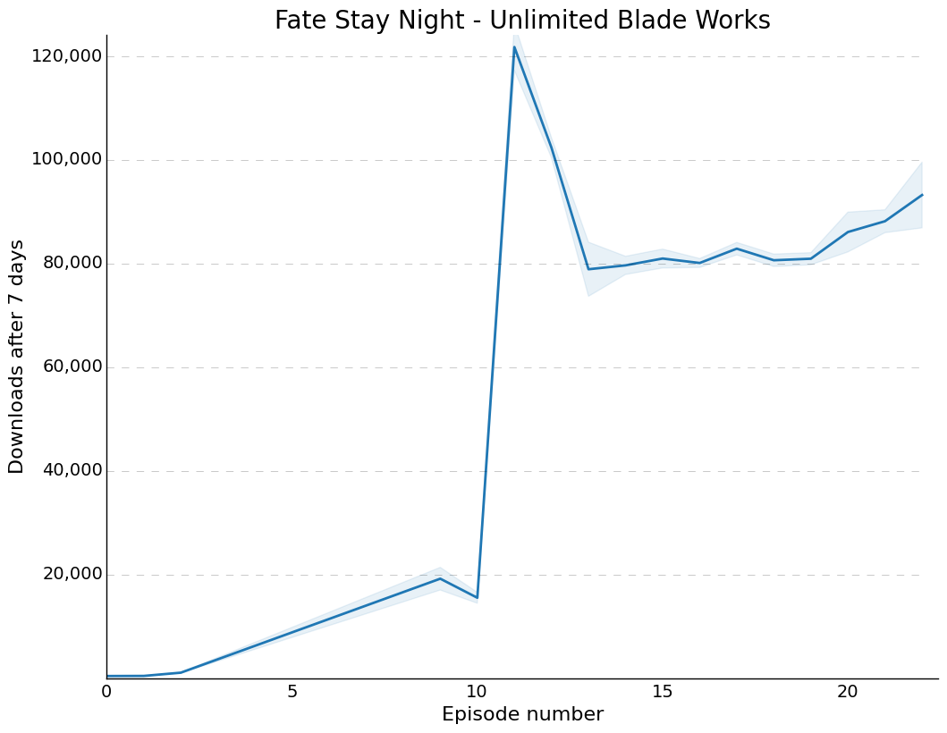 Fate Stay Night - Unlimited Blade Works