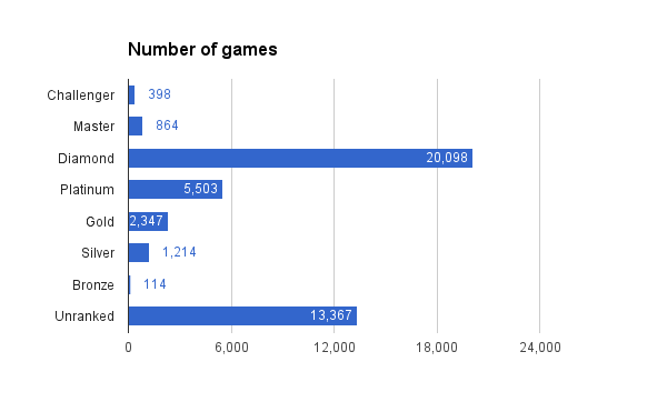 Games crawled by most common highest achieved season tier