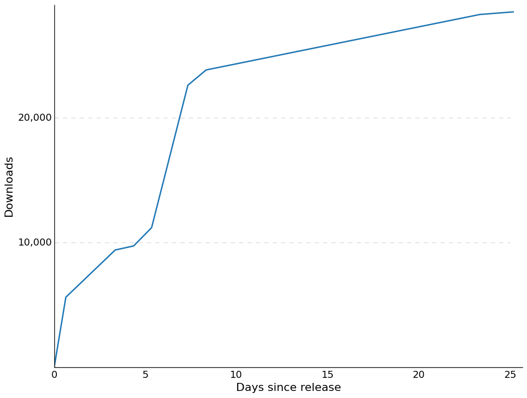 Gundam G no Reconguista, Episode 24. Another interesting one and again it looks like a smaller log curve started off at first then a bigger one is added.