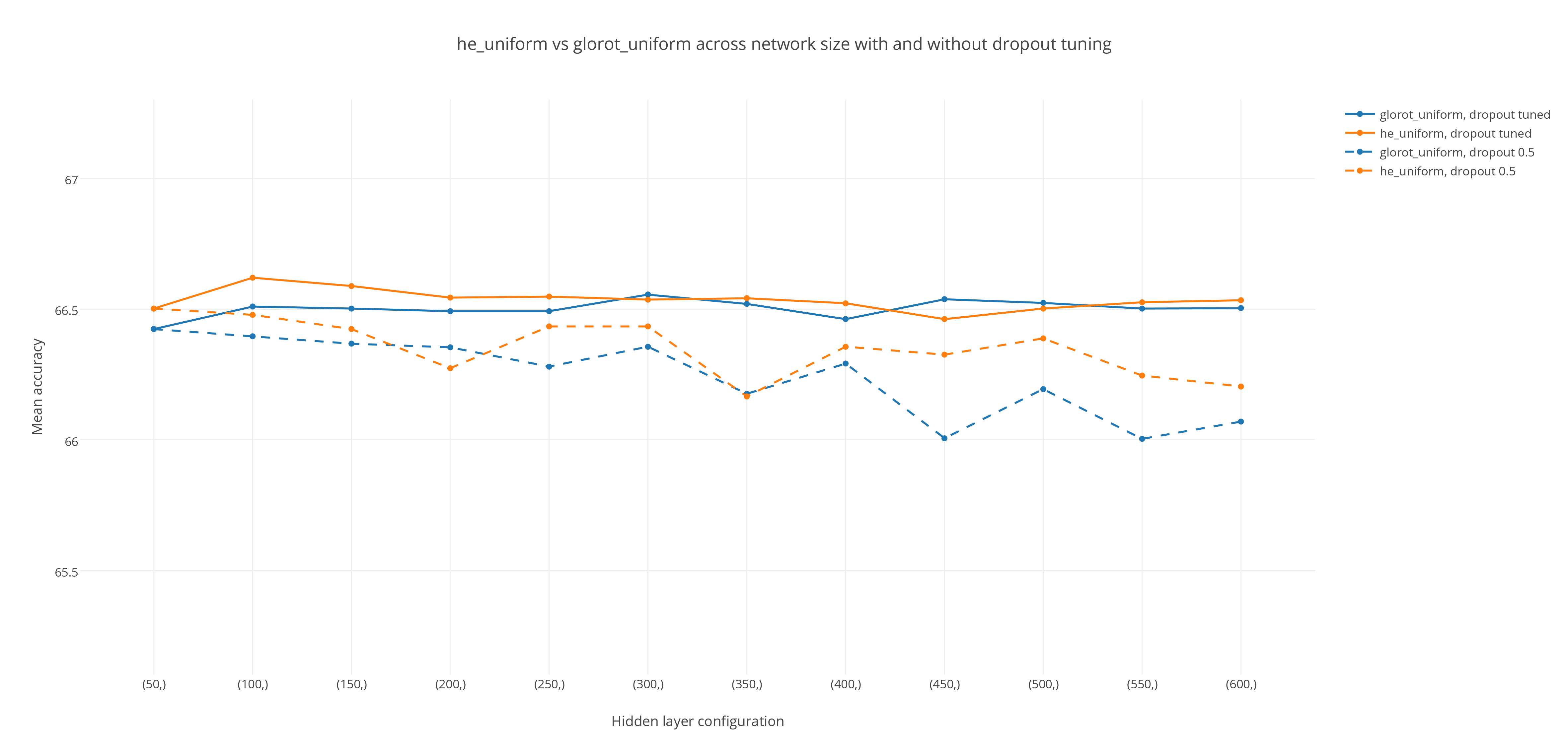 he_uniform vs glorot_uniform across network size with and without dropout tuning