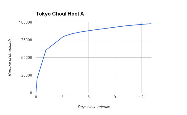 Tokyo Ghoul Root A Episode 3 downloads