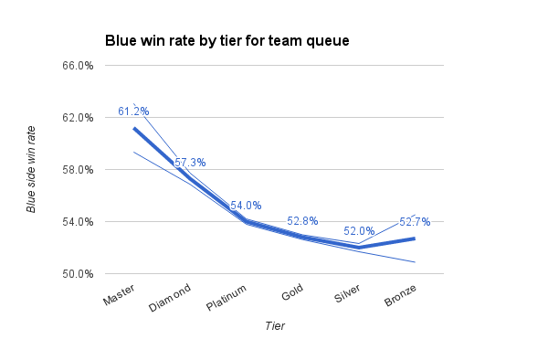 Thick line is the win rate. Thin lines show plus or minus one standard deviation. Note that the axis doesn't go to zero.
