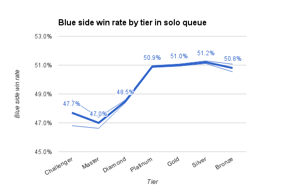 Thick line is the win rate. Thin lines show plus or minus one standard deviation. Note that the axis doesn't go to zero.