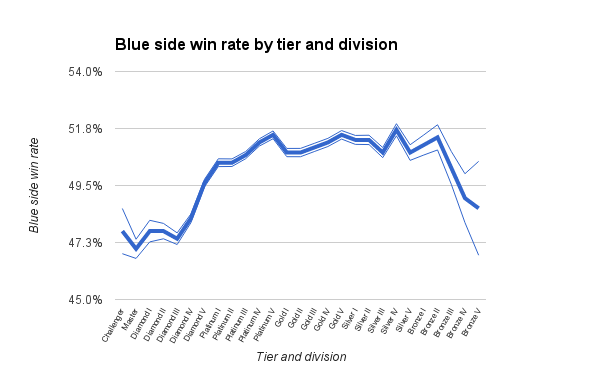 Thick line is the win rate. Thin lines show plus or minus one standard deviation. Note that the axis doesn't go to zero.