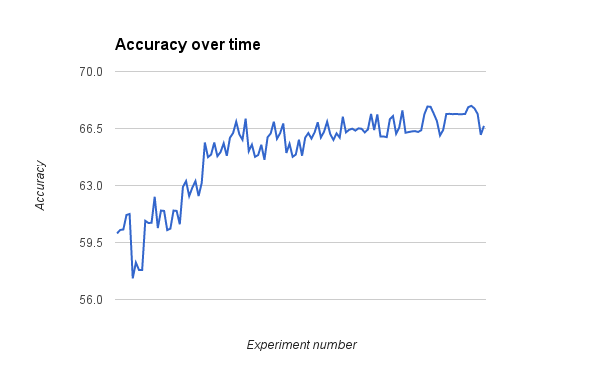 Accuracy improvements Sep Oct 2015