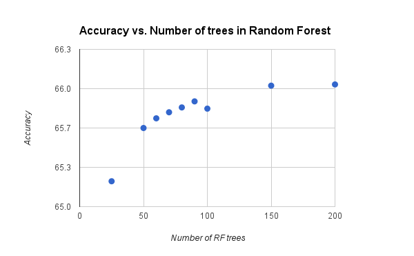 Accuracy vs number of trees in random forest