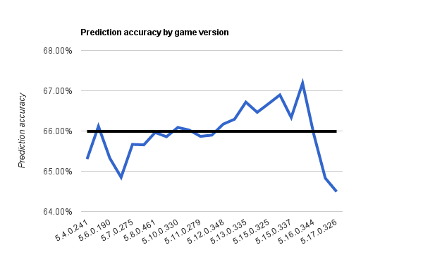 Predictability by version