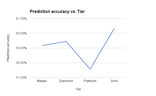 Prediction accuracy by tier