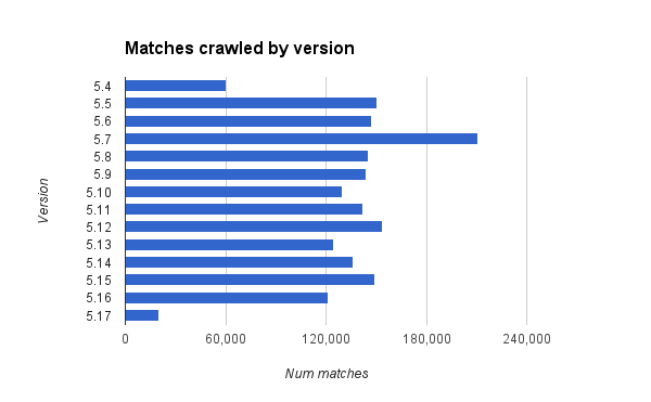 Matches crawled by version