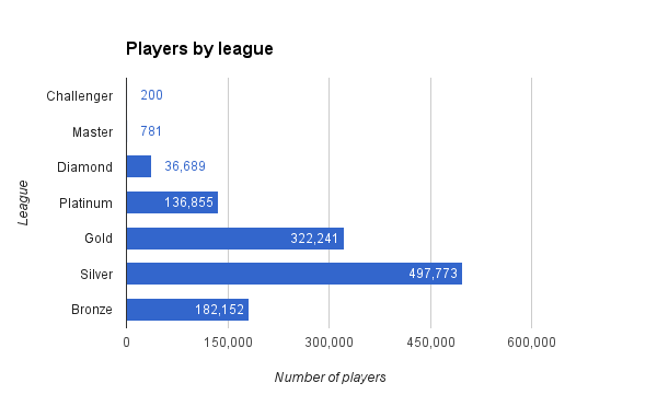 Players by league in the updated data set.