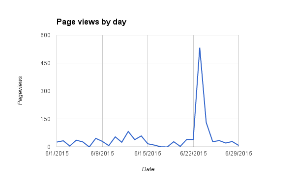 Page views by day, peaking on 6/23
