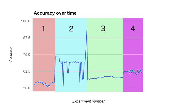 Accuracy over time in 4 regions