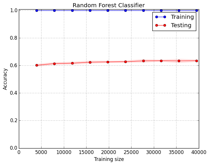 Learning curve showing the impact of more data. Regularization disabled. Ran this with 100 trees.