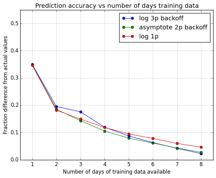 ***Note: Title is incorrect. This should say prediction ERROR not accuracy.***