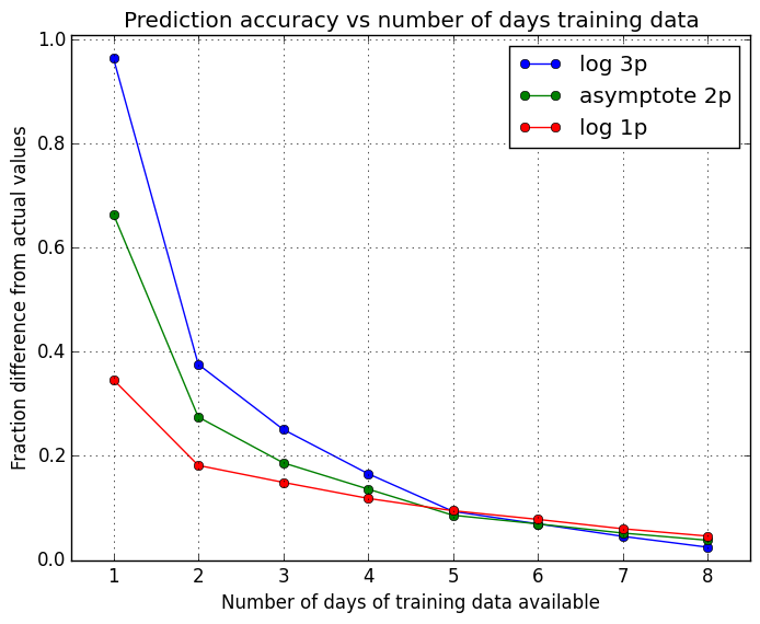 ***Note: Title is incorrect. This should say prediction ERROR not accuracy.***