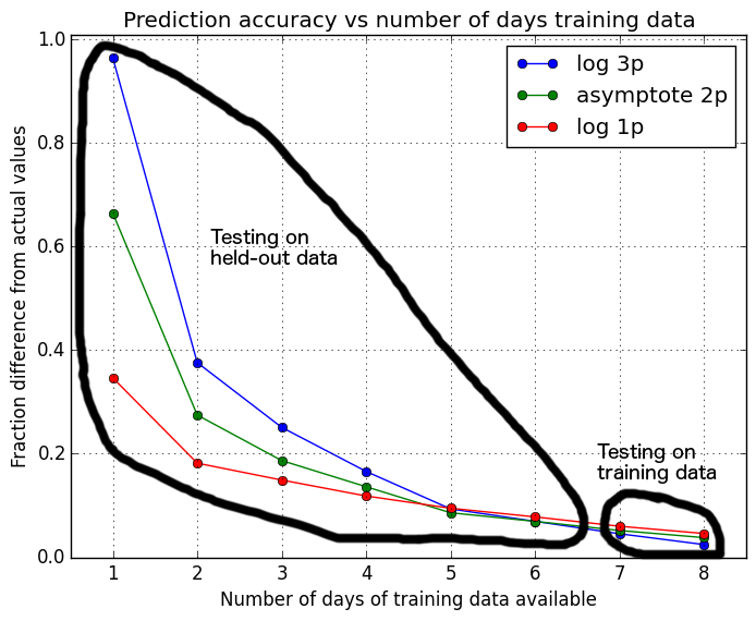 ***Note: Title is incorrect. This should say prediction ERROR not accuracy.***