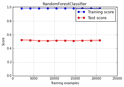 Learning curve for random forest classifier with 10 trees. Regularization params disabled.