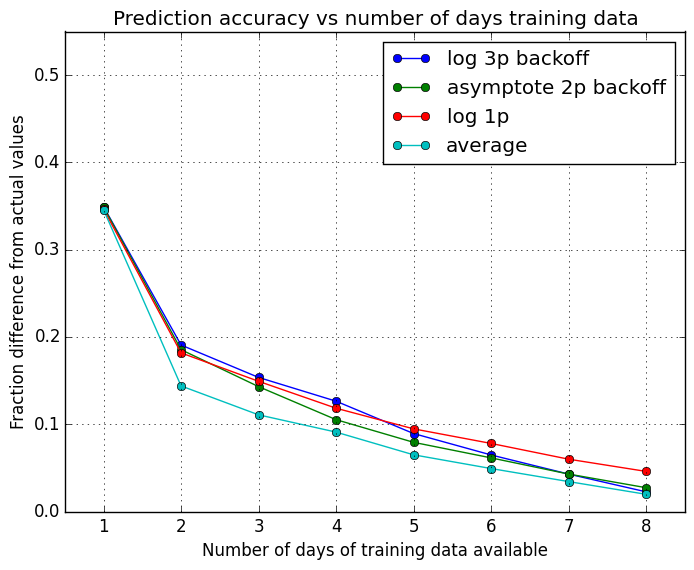 Note: Title is incorrect. This should say prediction ERROR not accuracy.