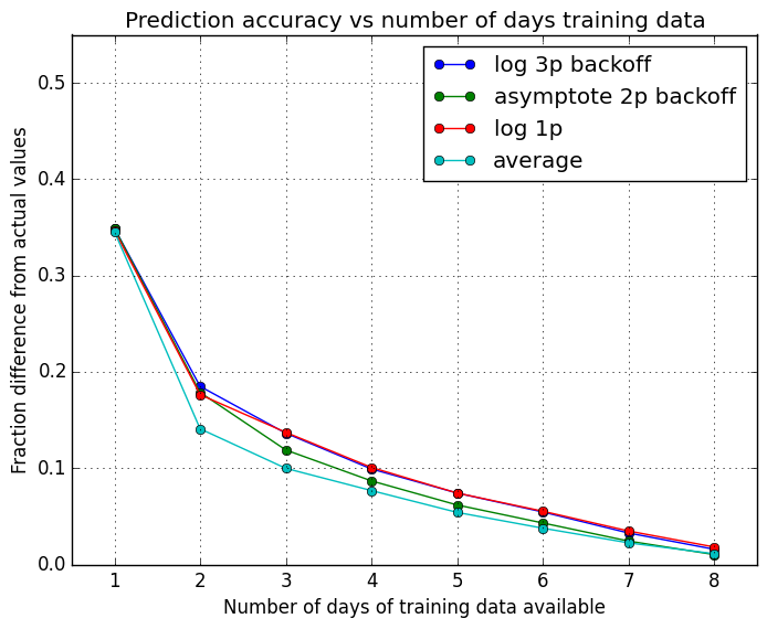 Note: Title is incorrect. This should say prediction ERROR not accuracy.