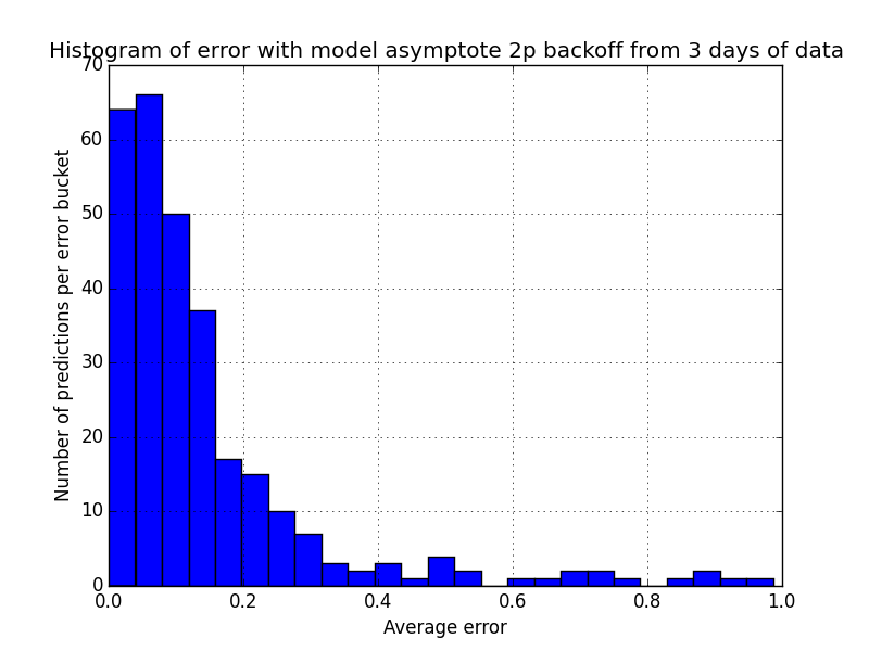 model_scores_3_asymptote 2p backoff