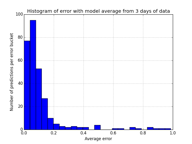 Histogram of errors for average of the two functions
