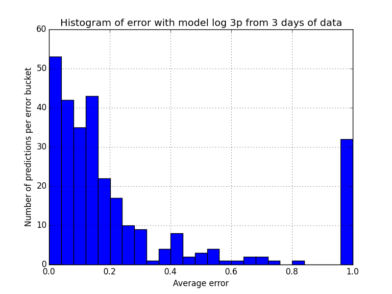 model_scores_3_log 3p