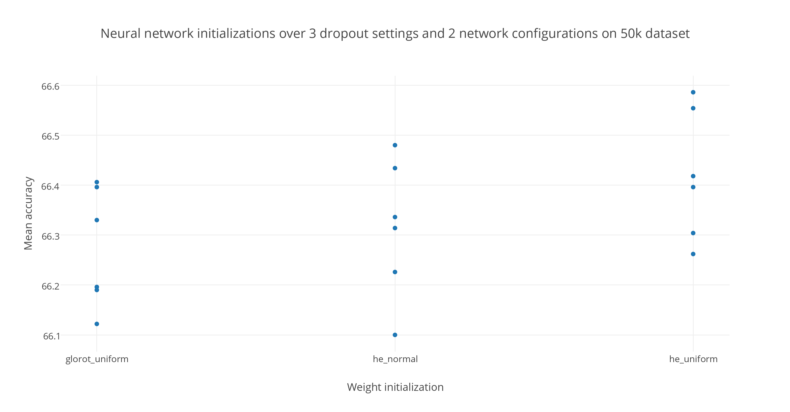 Neural network initializations over 3 dropout settings and 2 network configurations on 50k dataset.png