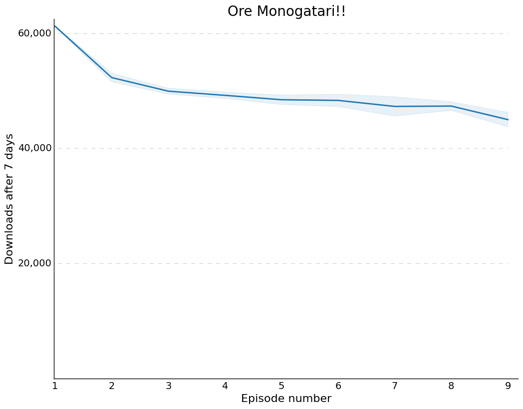 Ore Monogatari