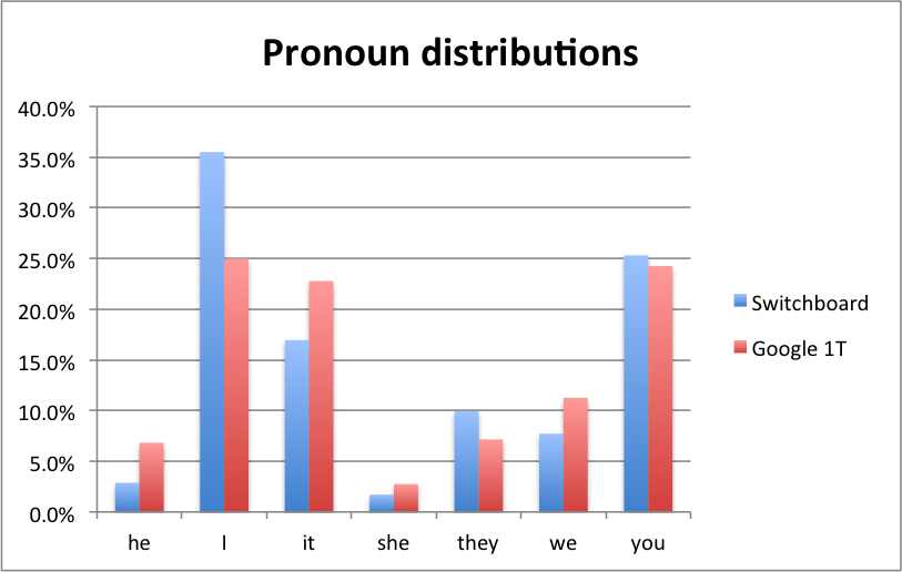 distribution of pronouns in Switchboard vs Web 1T