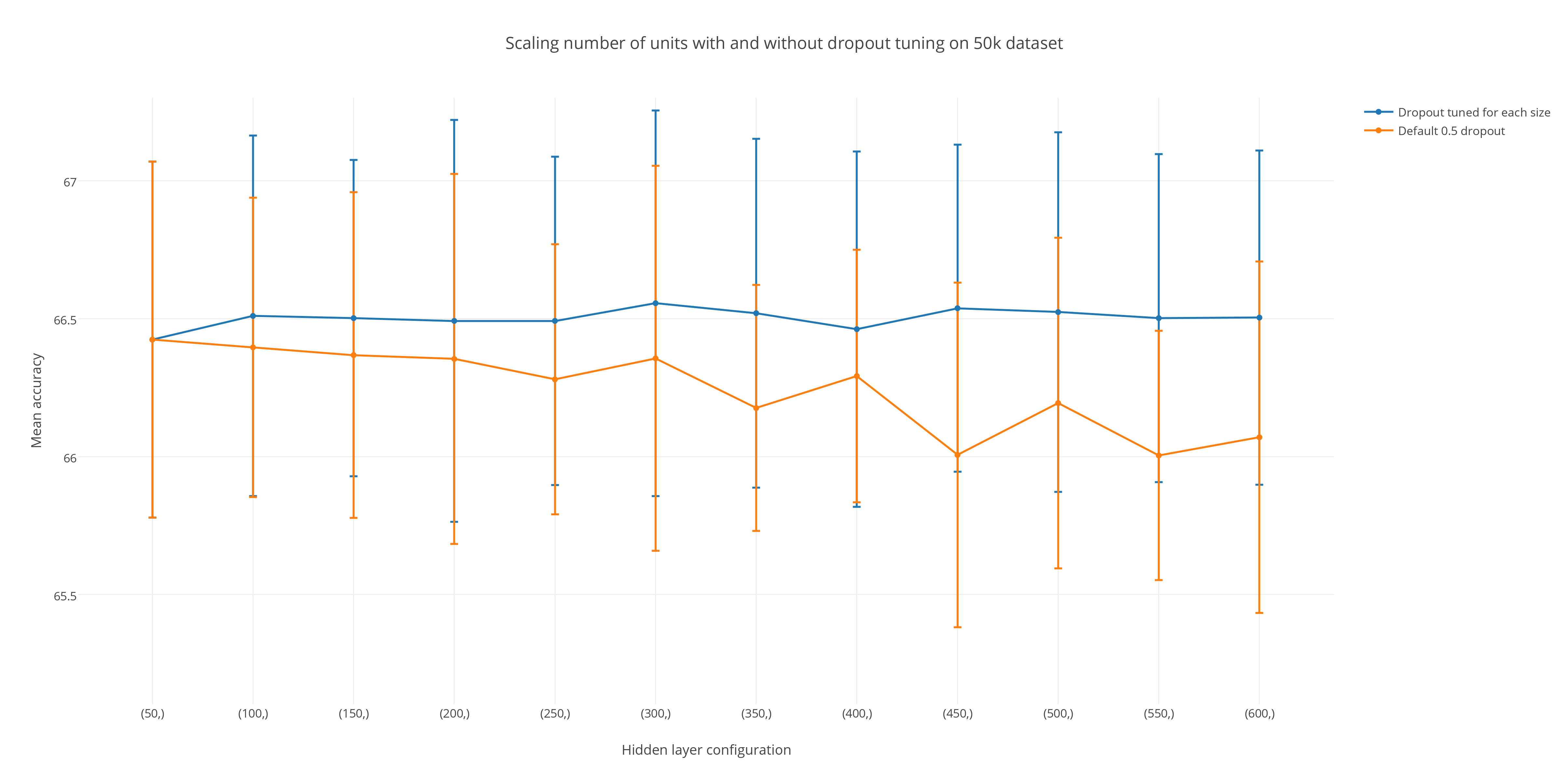 Scaling number of units with and without dropout tuning on 50k dataset