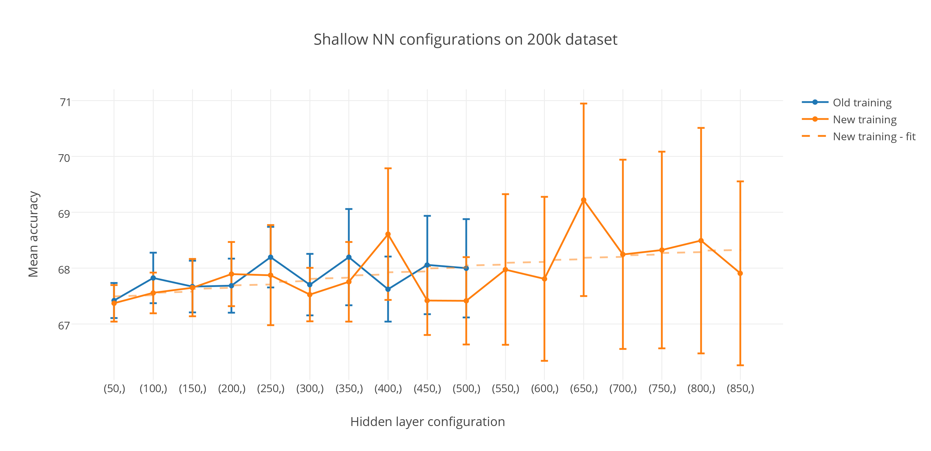 Shallow NN configurations on 200k dataset