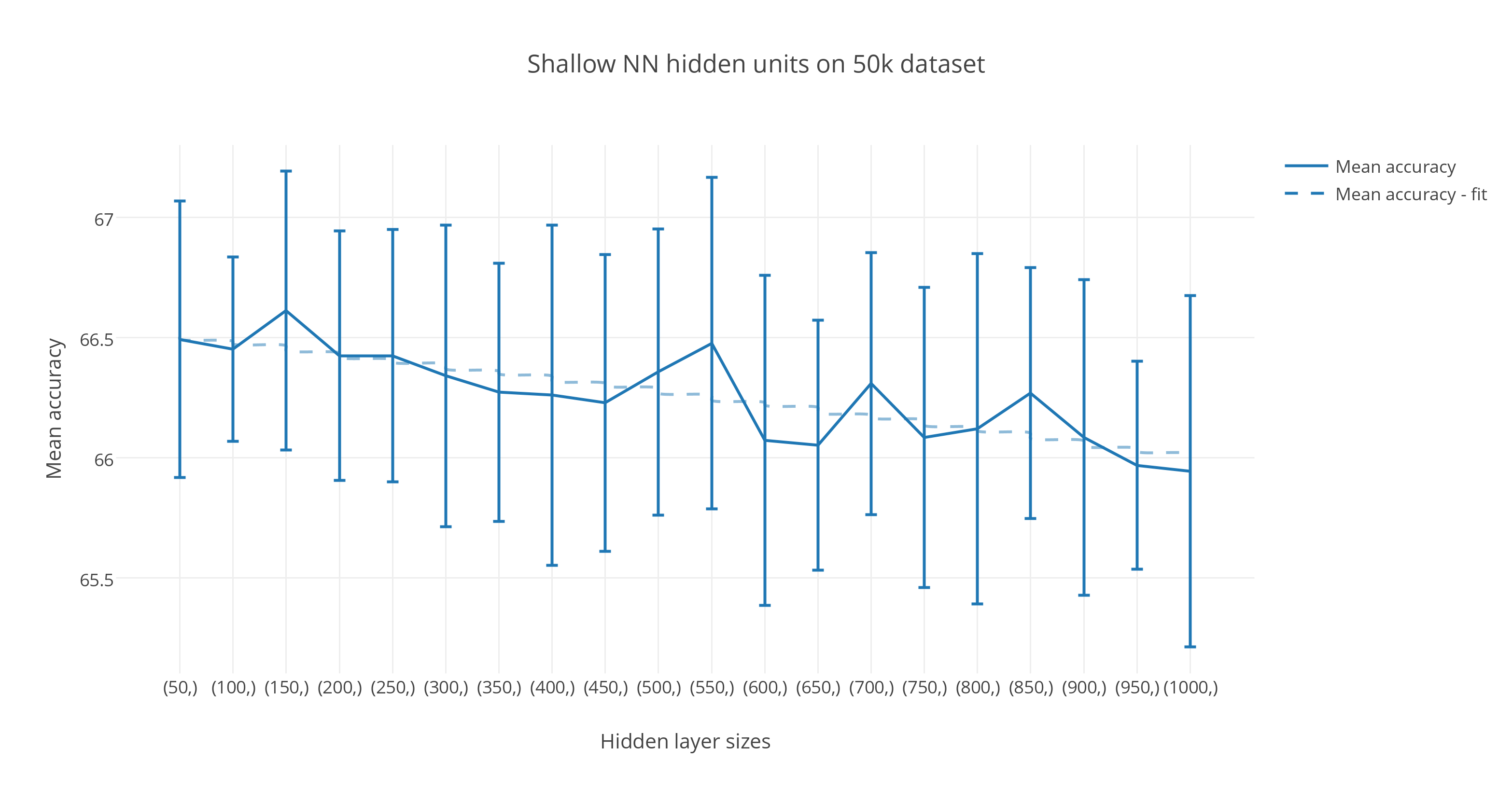 Shallow NN hidden units on 50k dataset