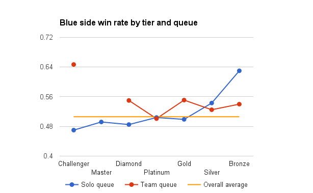 Blue side win rate by tier and queue