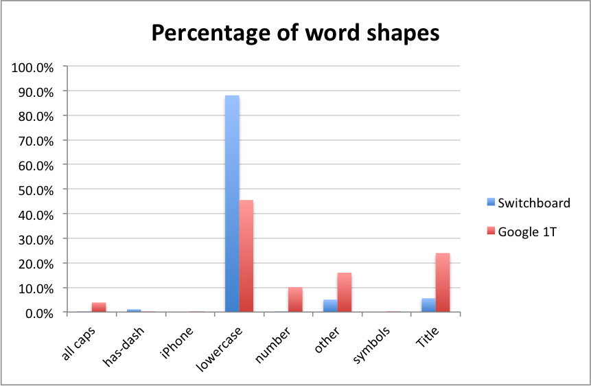 percentage of word shapes