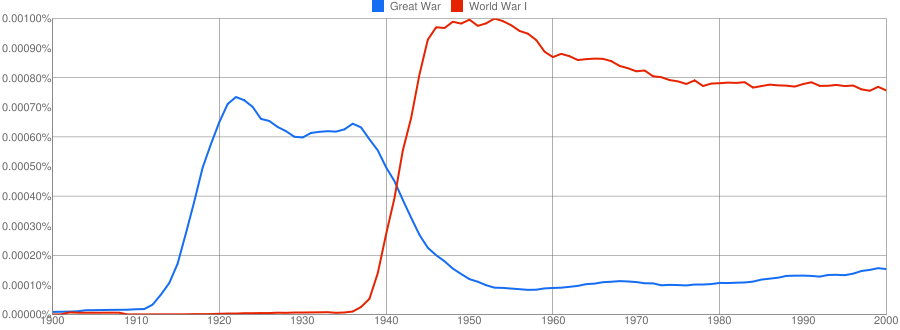 Great War vs World War I